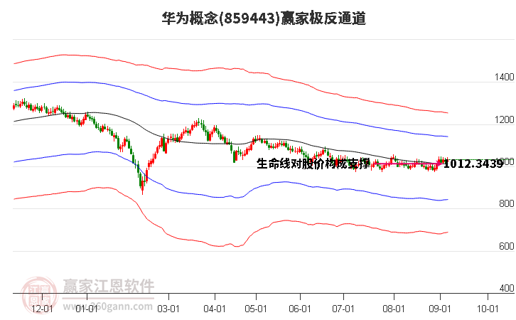 859443华为赢家极反通道工具