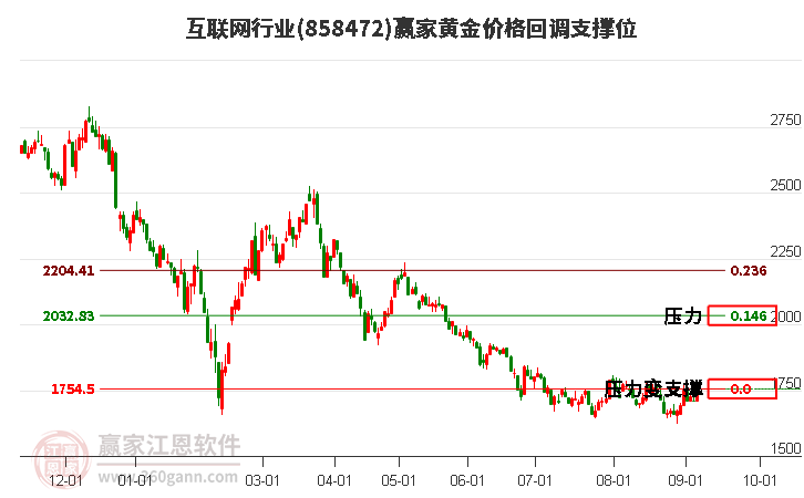 互联网行业黄金价格回调支撑位工具