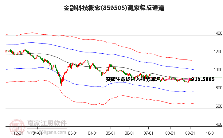 859505金融科技赢家极反通道工具