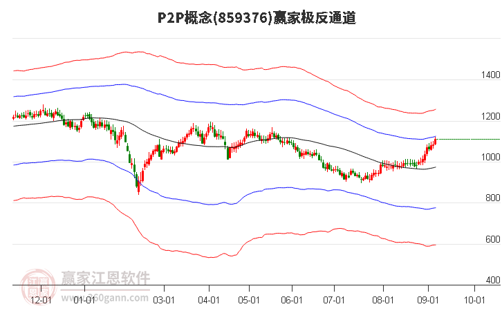 859376P2P赢家极反通道工具