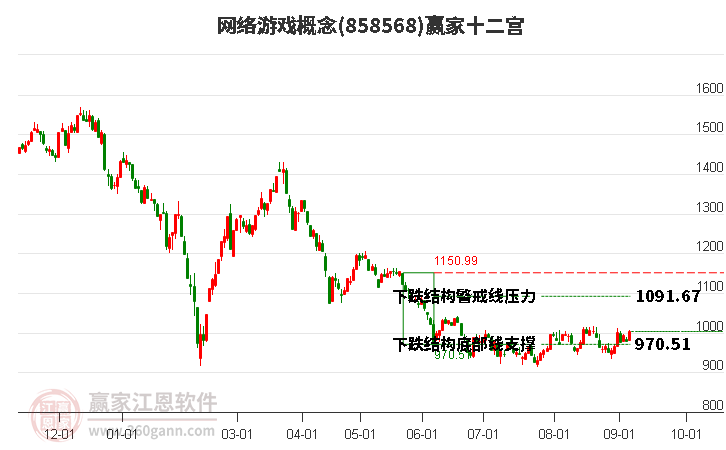 858568网络游戏赢家十二宫工具