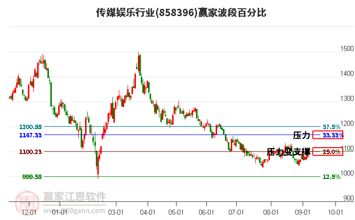 传媒娱乐行业波段百分比工具