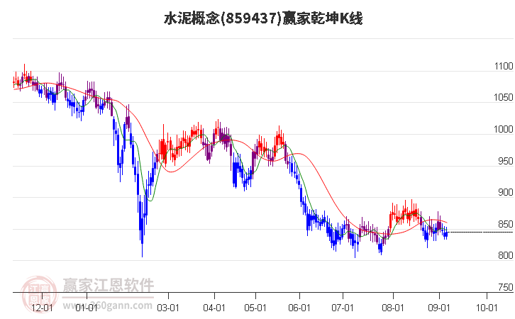 859437水泥赢家乾坤K线工具