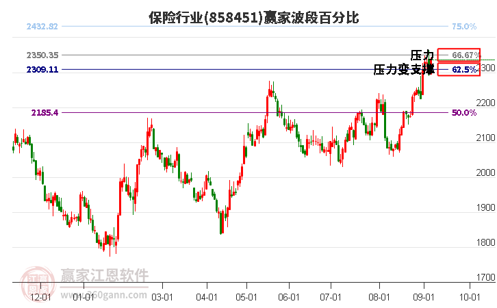 保险行业波段百分比工具