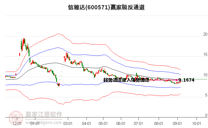 600571信雅达赢家极反通道工具