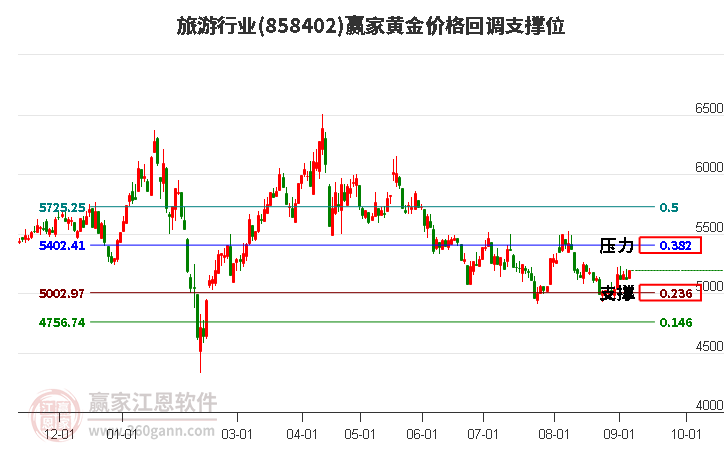 旅游行业黄金价格回调支撑位工具