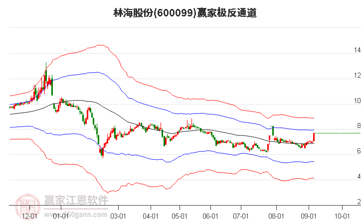 600099林海股份 赢家极反通道工具