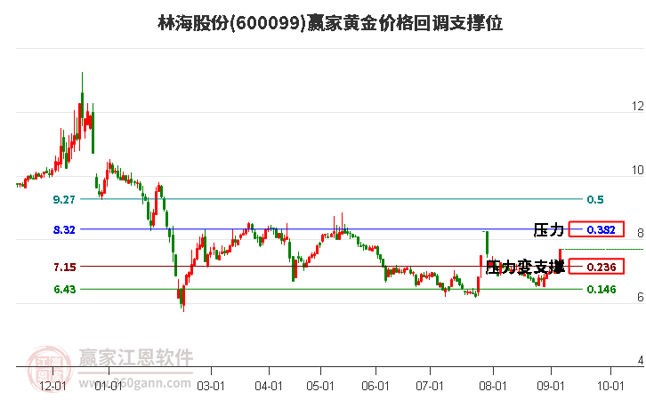 600099林海股份黄金价格回调支撑位工具