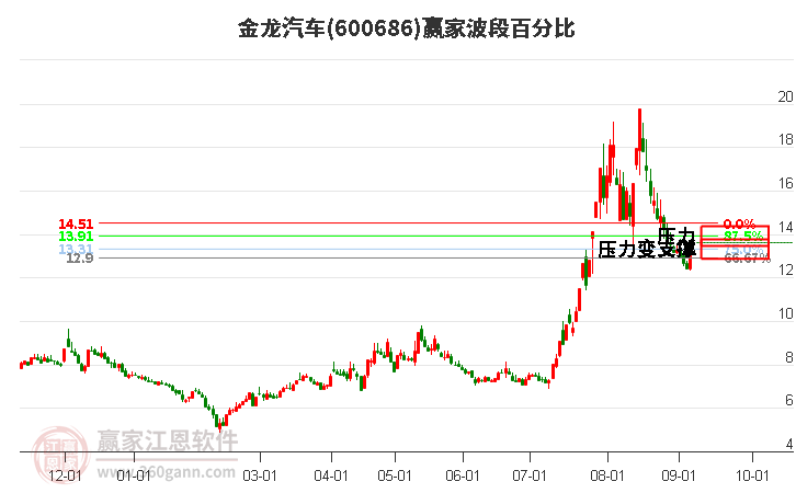 600686金龙汽车波段百分比工具