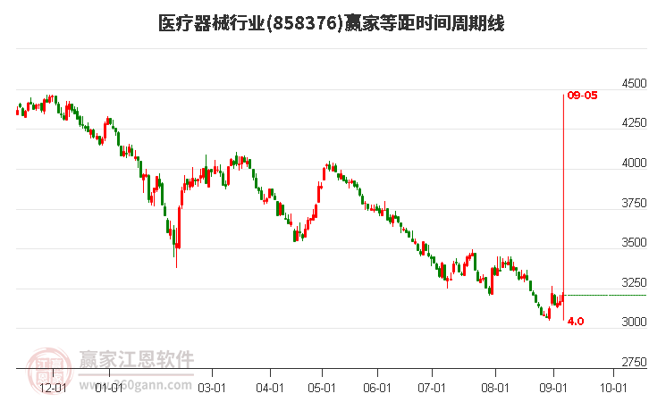 医疗器械行业等距时间周期线工具