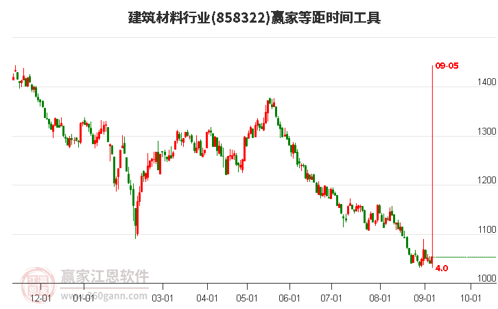 建筑材料行业等距时间周期线工具