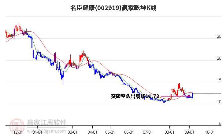 002919名臣健康赢家乾坤K线工具