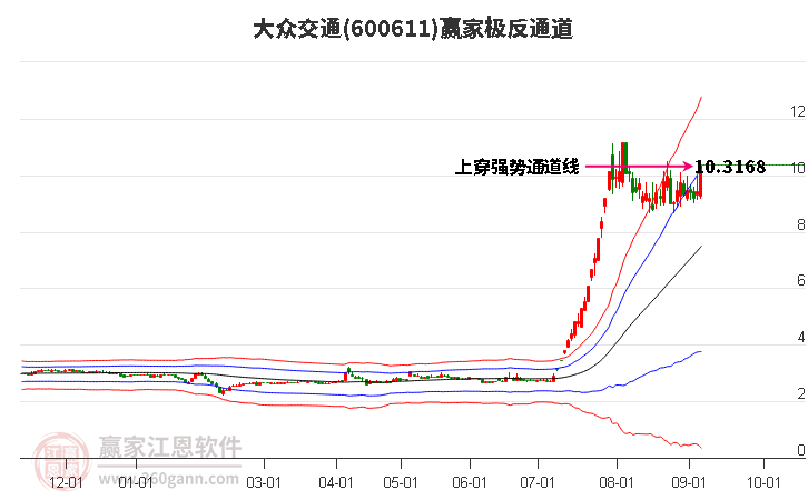 600611大众交通赢家极反通道工具