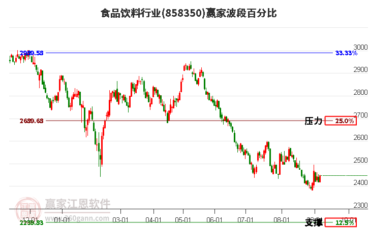 食品饮料行业波段百分比工具