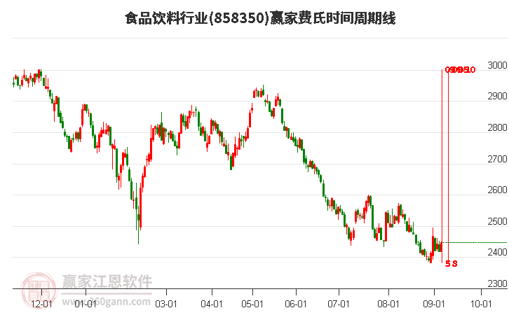 食品饮料行业费氏时间周期线工具