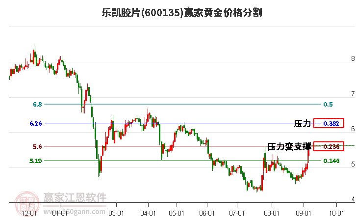 600135乐凯胶片黄金价格分割工具