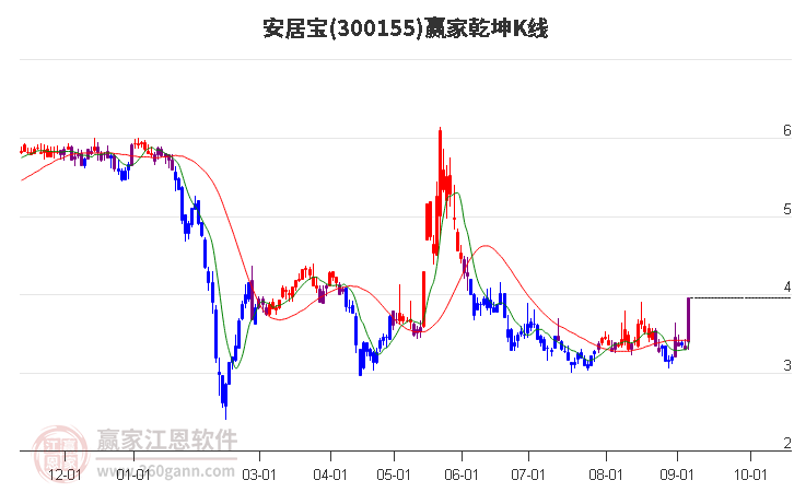 300155安居宝赢家乾坤K线工具