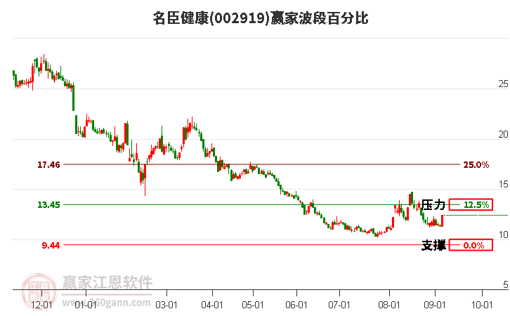 002919名臣健康波段百分比工具