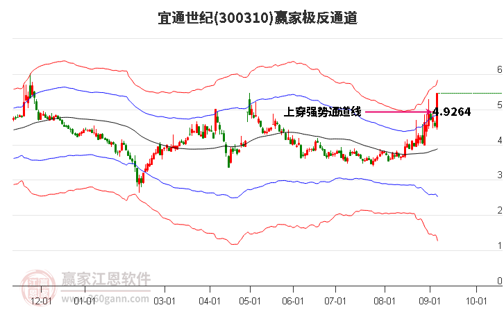 300310宜通世纪赢家极反通道工具