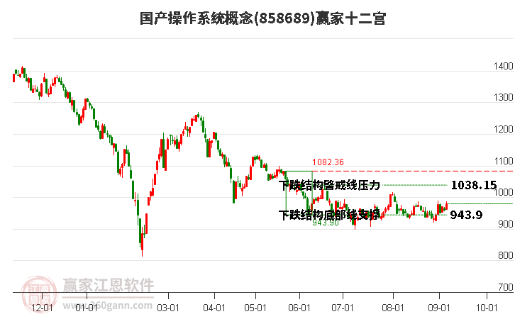 858689国产操作系统赢家十二宫工具