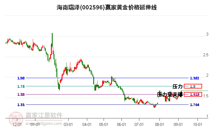 002596海南瑞泽黄金价格延伸线工具