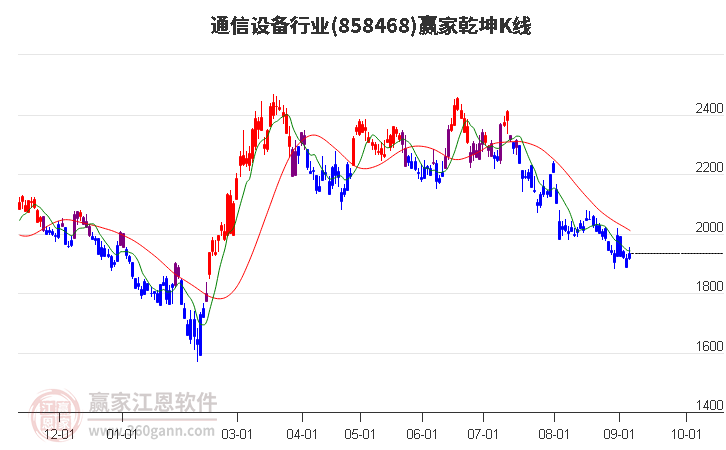 858468通信设备赢家乾坤K线工具