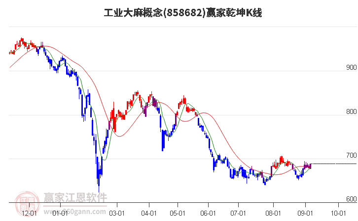 858682工业大麻赢家乾坤K线工具