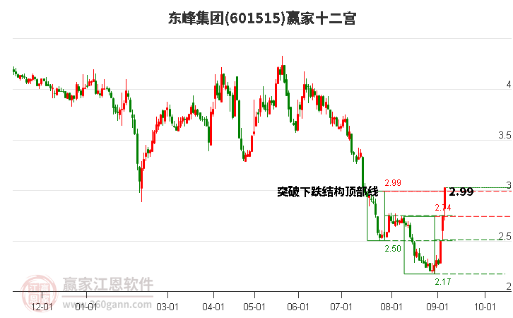 601515东峰集团赢家十二宫工具