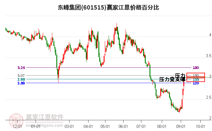 601515东峰集团江恩价格百分比工具