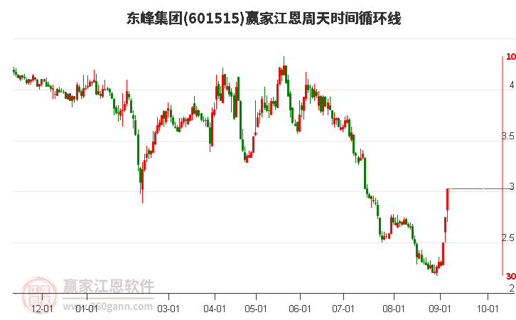 601515东峰集团江恩周天时间循环线工具