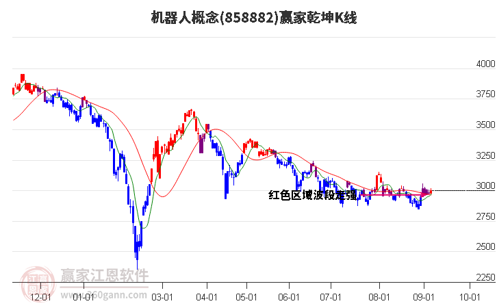 858882机器人赢家乾坤K线工具