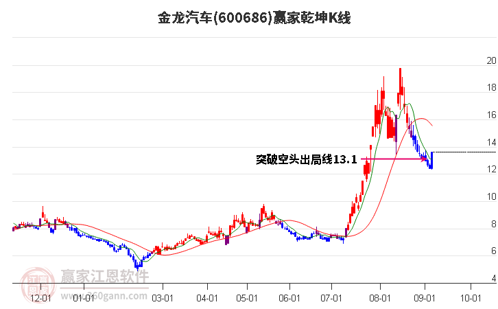 600686金龙汽车赢家乾坤K线工具