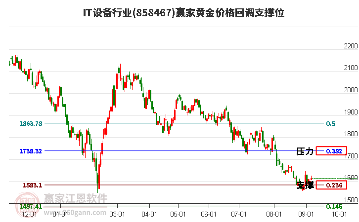 IT设备行业黄金价格回调支撑位工具