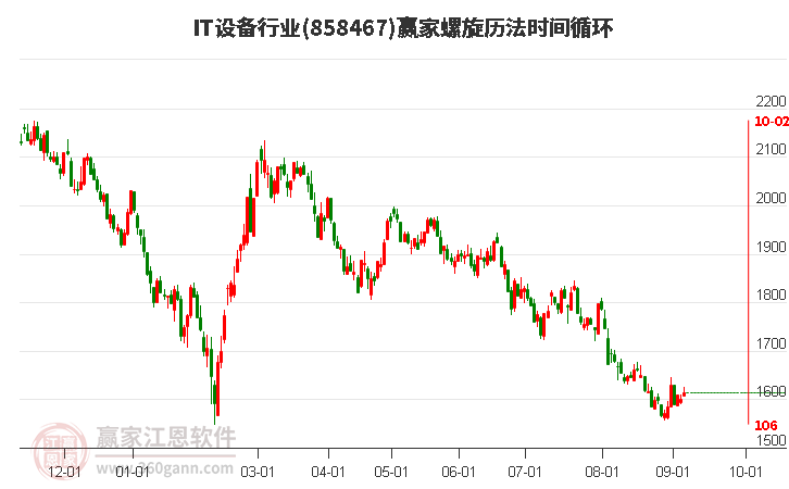 IT设备行业螺旋历法时间循环工具