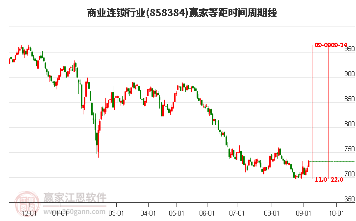 商业连锁行业等距时间周期线工具