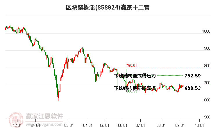 858924区块链赢家十二宫工具