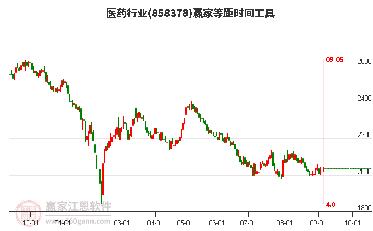 医药行业等距时间周期线工具