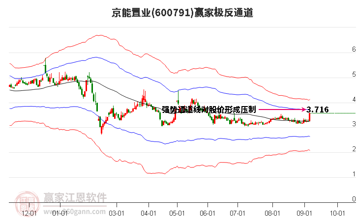 600791京能置业赢家极反通道工具