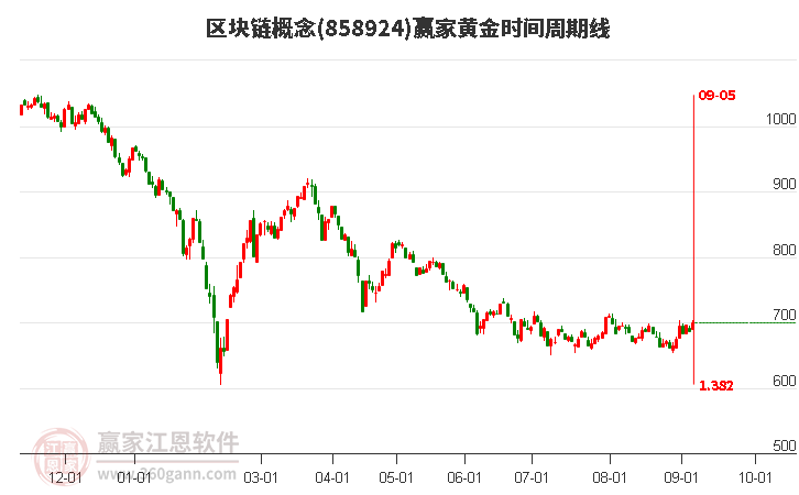 区块链概念赢家黄金时间周期线工具