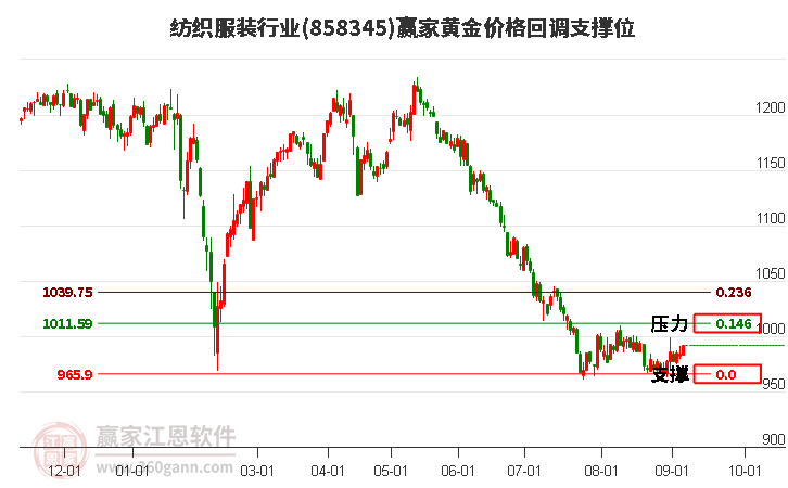 纺织服装行业黄金价格回调支撑位工具