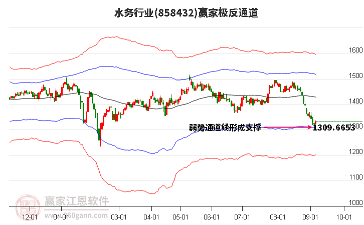 858432水务赢家极反通道工具