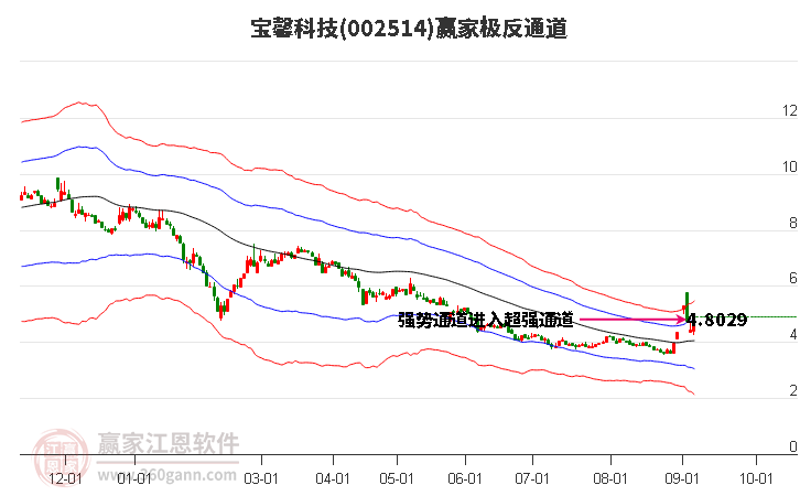 002514宝馨科技赢家极反通道工具