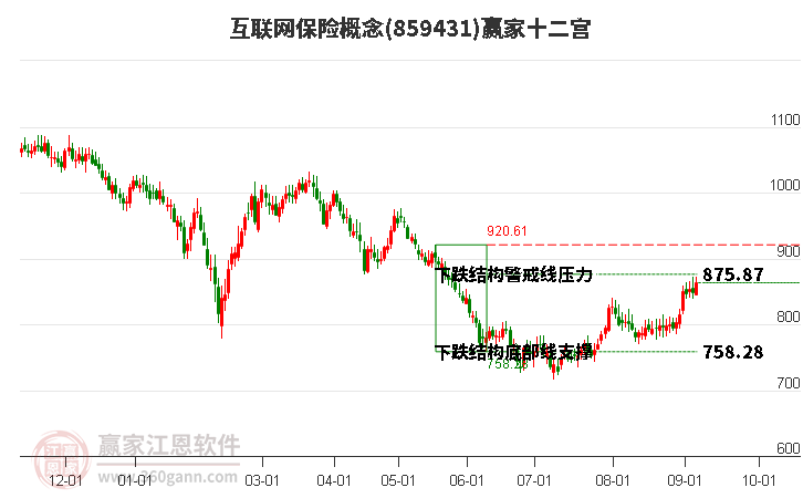 859431互联网保险赢家十二宫工具