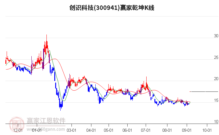 300941创识科技赢家乾坤K线工具