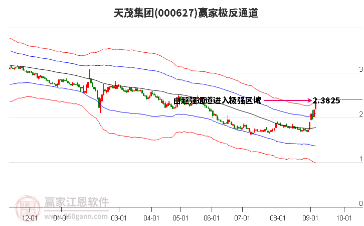 000627天茂集团赢家极反通道工具