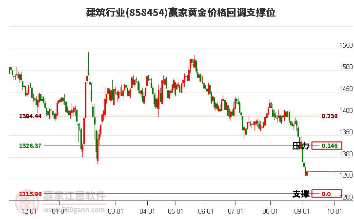 建筑行业黄金价格回调支撑位工具