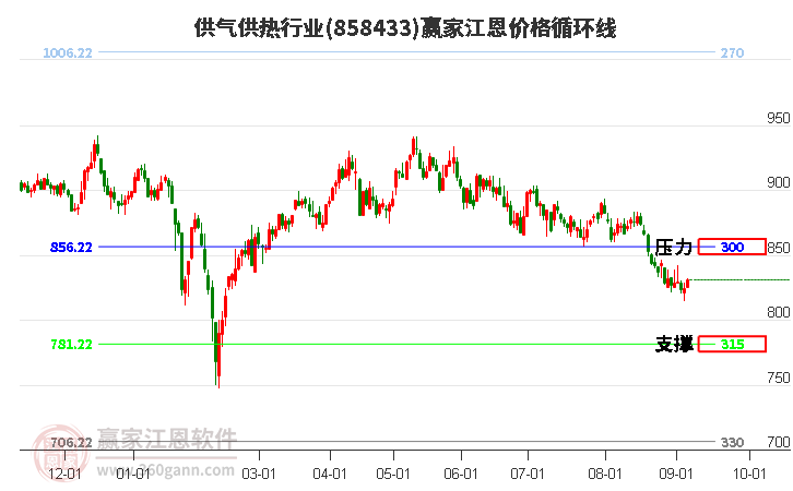 供气供热行业江恩价格循环线工具