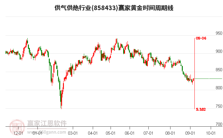 供气供热行业黄金时间周期线工具