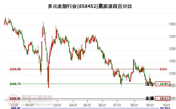 多元金融行业波段百分比工具