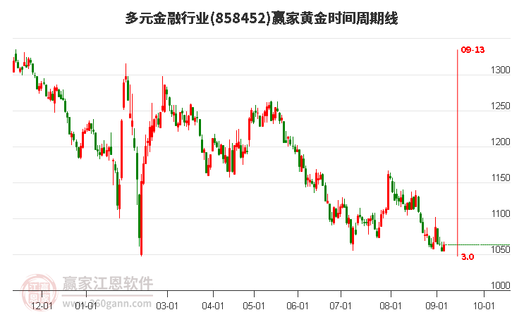 多元金融行业黄金时间周期线工具